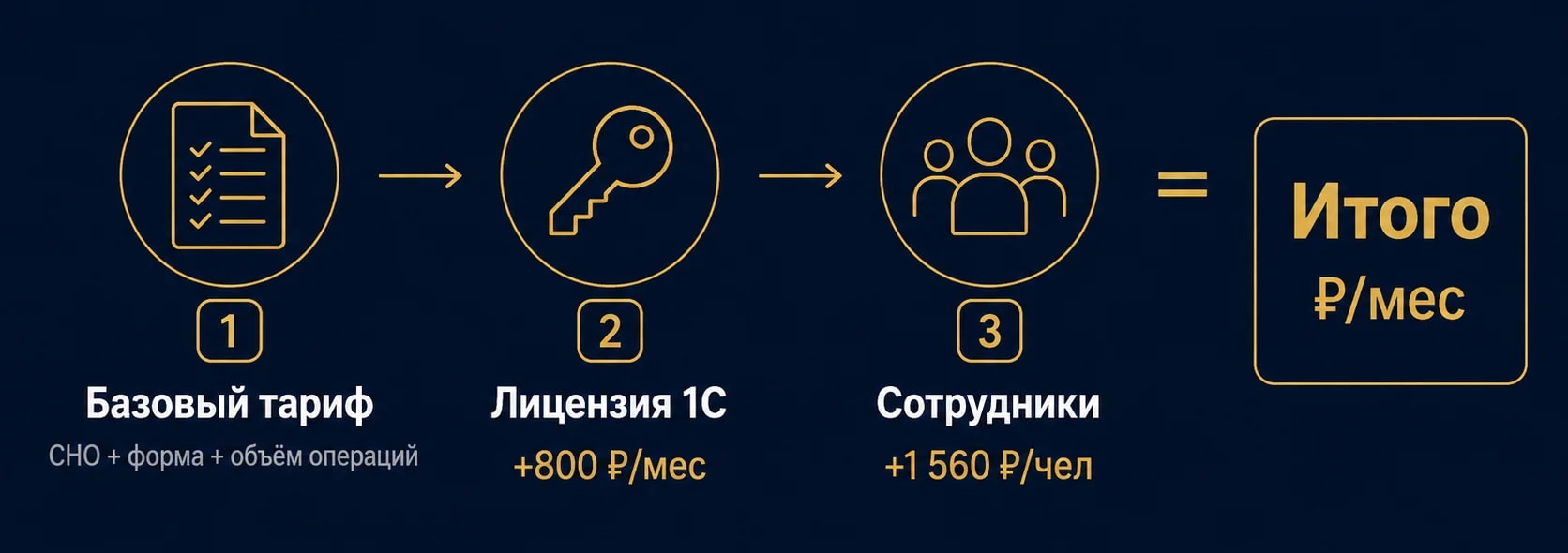 Формула расчёта комплексного сервиса: базовый тариф + лицензия 1С (800 ₽/мес) + сотрудники (1 560 ₽/чел) = итого ₽/мес
